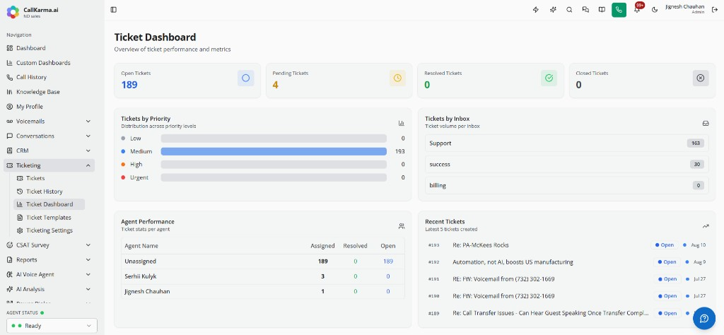 Ticket dashboard with open, pending, resolved metrics and agent performance