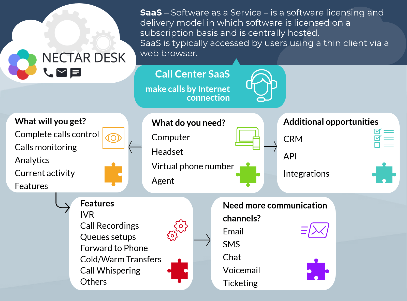 Call Center SaaS Nectar Desk