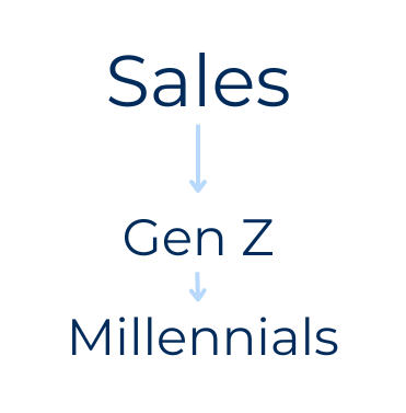 Sell to Millennials and Gen Z
